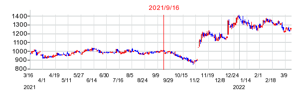 2021年9月16日 13:38前後のの株価チャート